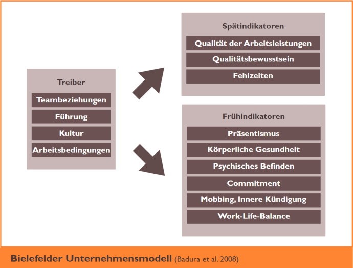 Bielefelder Unternehmensmodell von Badura