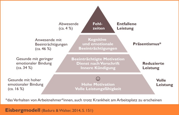 Eisbergmodell von Badura & Walter