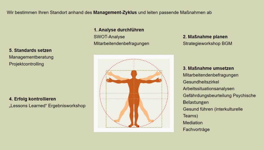 Management-Zyklus Tablet